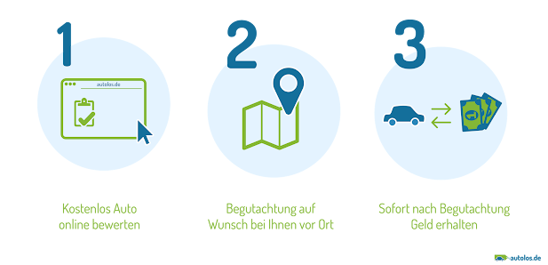 autolos.de Autoankauf kostenlose Bewertung